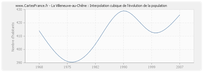 La Villeneuve-au-Chêne : Interpolation cubique de l'évolution de la population